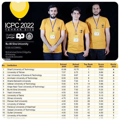 درخشش دانشجویان دانشگاه بوعلی سینا در مسابقات بین المللی برنامه سازی (ICPC)